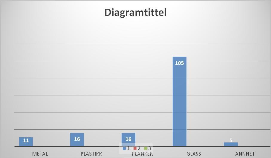 Resultat Plastikk: 16 enheter Planker: 16 enheter Glass: 105 enheter (dette var knust,
