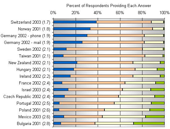 Respondents' perception of the level of respect for individual freedom and human rights in their country... Casetilnærming Kilde: CSES 2005, http://www.cses.