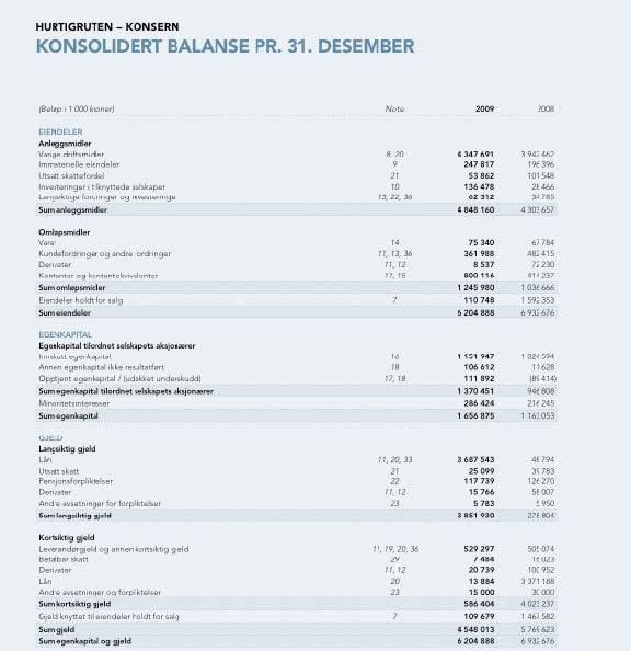 Balanse for Hurtigruten, hentet fra årsrapporten