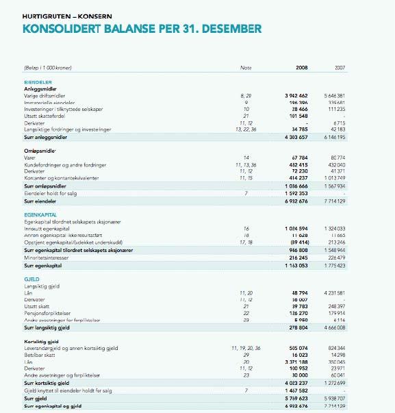 Balanse for Hurtigruten, hentet fra årsrapporten