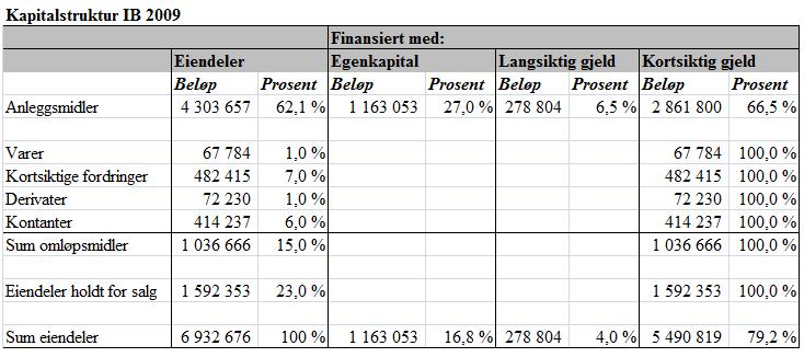 Tabell 7.6 Hurtigrutens kapitalstruktur IB Kapitalstrukturen for inngående balanse i 2009 ser meget dårlig ut. Anleggsmidlene burde kun vært finansiert med egenkapital og langsiktig gjeld.