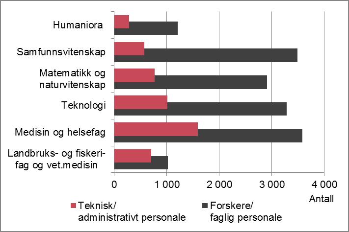 Figur 2.3 FoU-årsverk i UoH- og instituttsektoren i 2009 etter fagområde og personellgruppe.