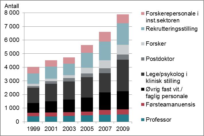 Figur 3.2 Forskerpersonalet innenfor medisin og helsefag i UoH- og instituttsektoren 1999-2009 etter stillingstype.