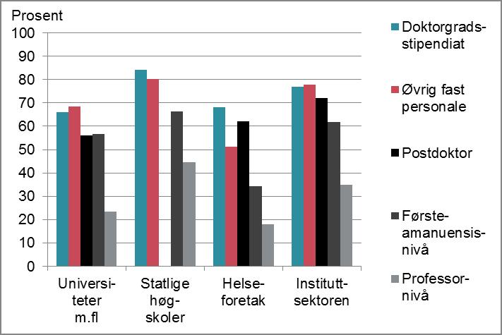 prosent, fulgt av universitetene med 54 prosent kvinner. Ved de statlige høgskolene var kvinneandelen 78 prosent, og ved de medisinske miljøene i instituttsektoren 62 prosent. Figur 3.