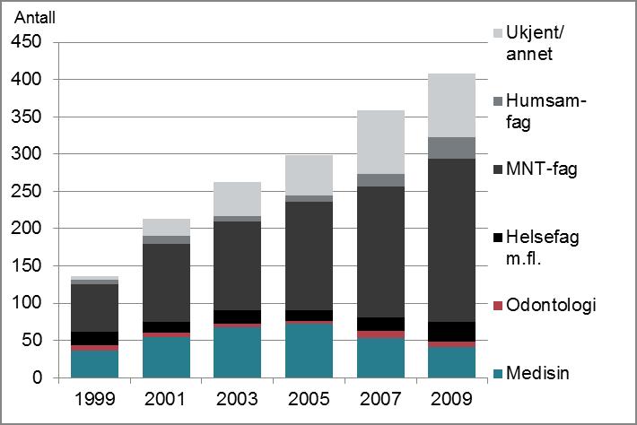 Figur 3.10 Postdoktorer innenfor medisin og helsefag i UoH-sektoren 1999-2009 etter utdanningsbakgrunn.