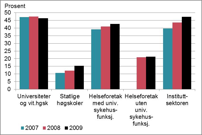 medisinske og helsefaglige miljøer med MNT-utdanning, det vil si utdanning innenfor matematikk, naturvitenskap og teknologi, 24 sunket fra 39 til 22 prosent.