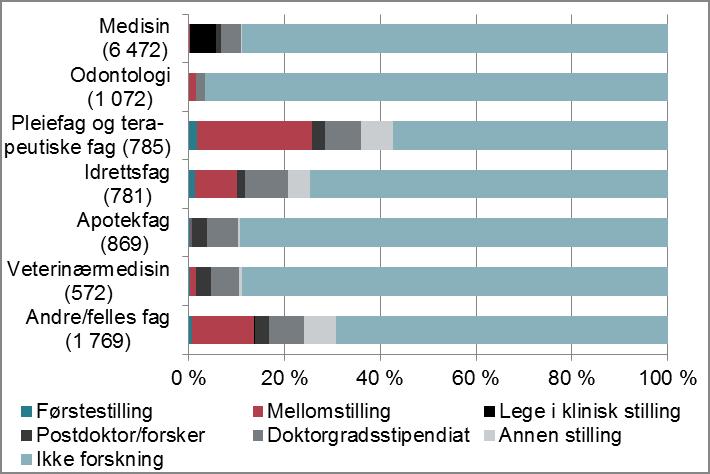 Over 40 prosent av høyere grads kandidater innenfor pleiefag og terapeutiske fag hadde en akademisk stilling i 2009.