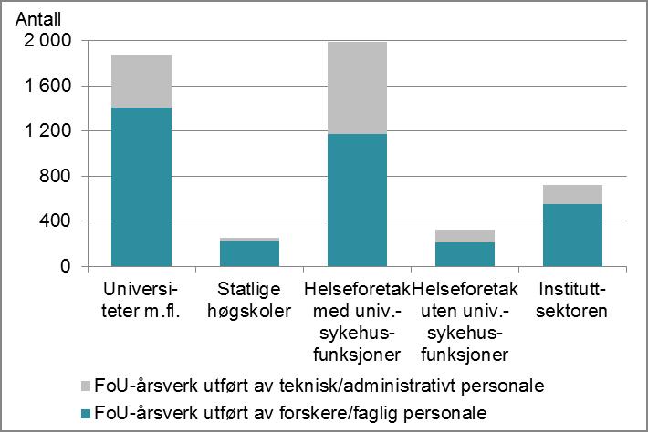 Figur 3.16 FoU-årsverk innenfor medisin og helsefag i UoH- og instituttsektoren i 2009 etter institusjonstype og stillingskategori.