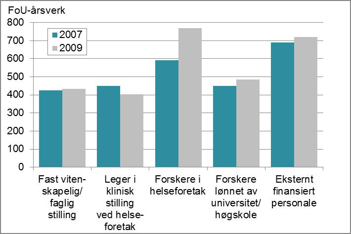 Figur 3.17 FoU-årsverk utført av forskerpersonale innenfor medisin og helsefag i UoH-sektoren i 2007 og 2009 etter stillingskategori.