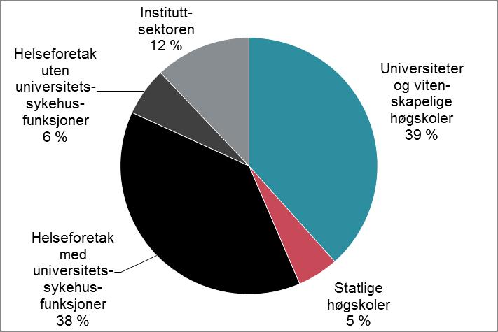 4.2.2 FoU-utgiftene fordelt på institusjonstyper Medisinsk og helsefaglig FoU utføres i ulike typer institusjoner som i FoU-statistisk sammenheng klassifiseres i UoH-sektoren eller instituttsektoren.