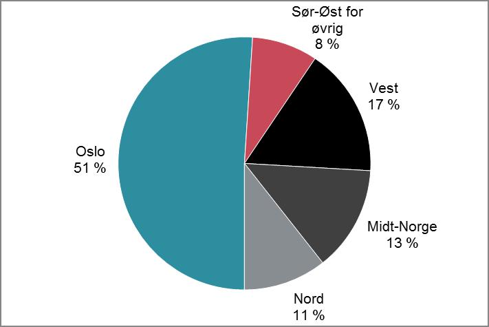 med at statistikken for helseforetak uten universitetssykehusfunksjoner gir langt bedre dekning gjennom den nye rapporteringsmetoden. 33 Minst økning finner vi ved de statlige høgskolene.