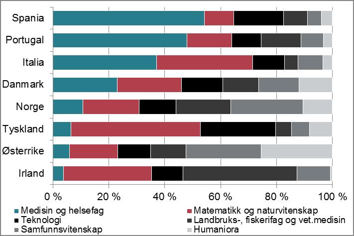 Figur 5.2 Forskerpersonalet innenfor medisin og helsefag i UoH-sektoren i utvalgte europeiske land i 2006/2007 etter kjønn. Kvinneandel i prosent.