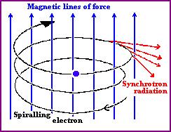 Synkrotronstråling Synkrotronstråling Ladede par3kler som endrer