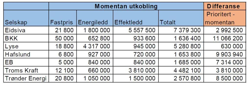 ..også de fleksible tariffene er utformet svært forskjellig, og forskjellen mellom prioritert og utkoblbart forbruk er stor mellom selskapene Oversikt over kostnader for