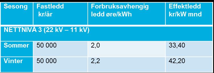 Eksempel Varaldsøy - Gjermundshamn Effekt: 2869 kw Forbruk: 1 600 000 kwh Brukstid: 558 timer