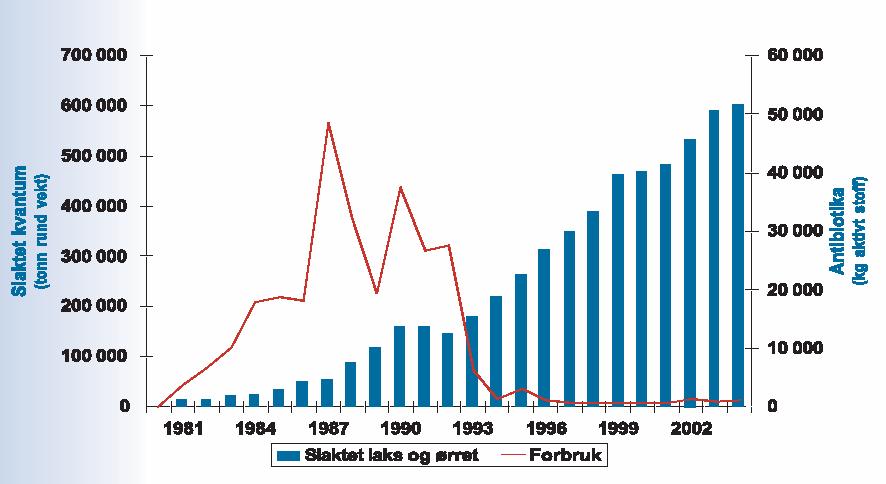 Antibiotika Fra 1998-2006 har NIFES undersøkt over 20 000 prøver fra