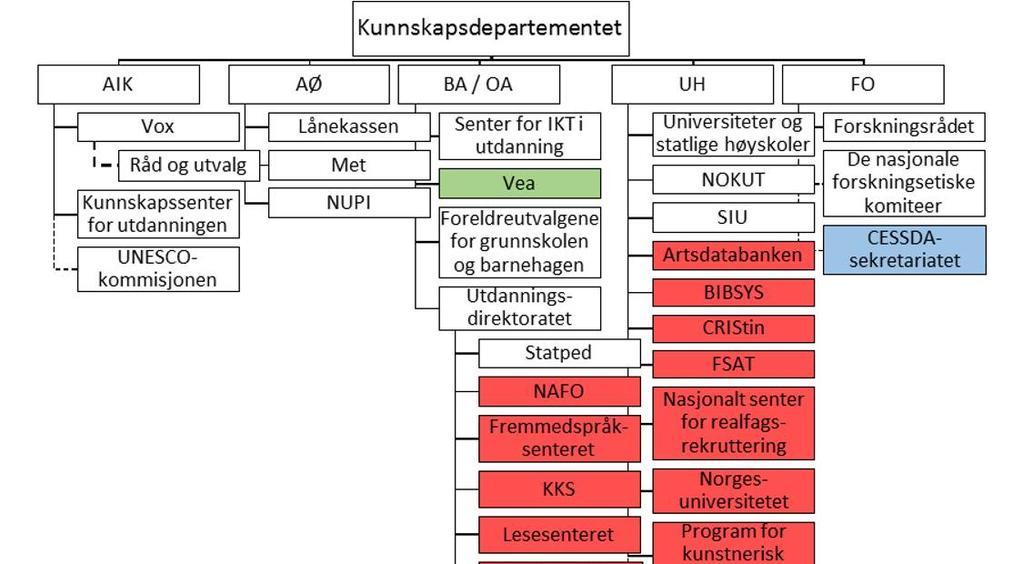 Vedlegg 1 Enheter underlagt Kunnskapsdepartementet (januar 2016). Fargekoder: Rød: 1-4-4-organ. Blå: aksjeselskap. Grønn: Skoler.
