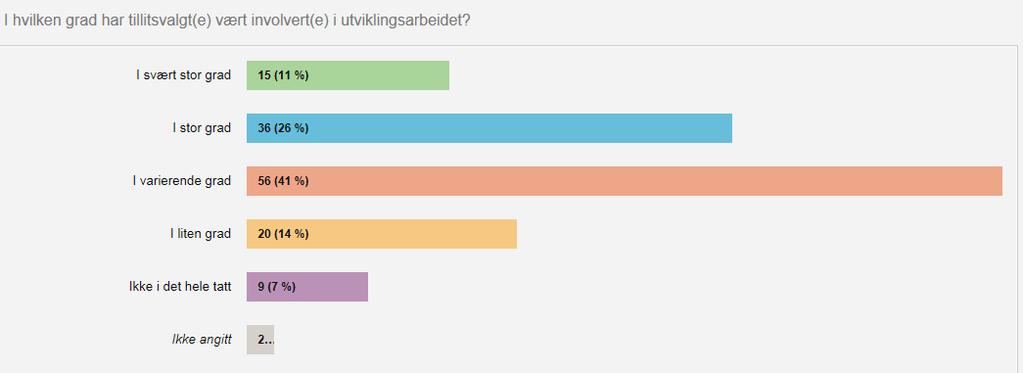 Figuren viser at 90 (89) prosent av skoleeierne svarer at lærerne «I svært stor grad» eller «I stor grad» har deltatt i utviklingsarbeidet.