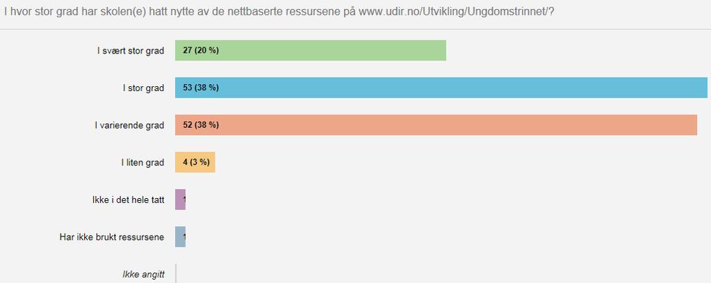 Figuren viser at 58 (64) prosent av skoleeierne svarer at skolene «I svært stor grad» og «I stor grad» har hatt nytte av nettbaserte ressurser.