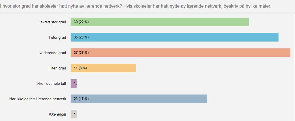 «Har ikke brukt ressursene» eller unnlatt å svare. Tallene viser at erfaringene fra skolene fordeler seg noe mer likt på de tre beste svaralternativene etter pulje 3, sammenlignet med pulje 2. 6.