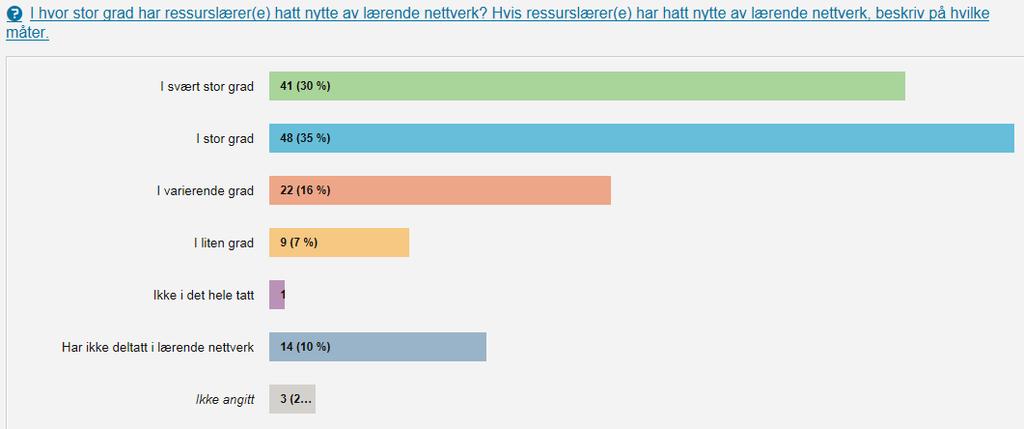21 (28) prosent sier at de «I varierende grad» har hatt nytte, mens 7 (4) prosent svarer at de «I liten grad» har hatt nytte. 12 (6) prosent av skoleeierne sier at skoleledere ikke har deltatt.