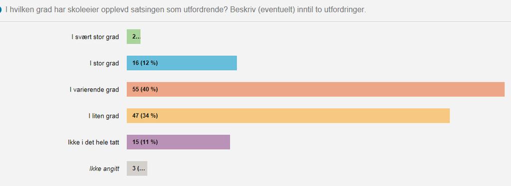 Figuren viser at 13 (13) prosent av skoleeierne «I svært stor grad» eller «I stor grad» har opplevd satsingen som utfordrende.