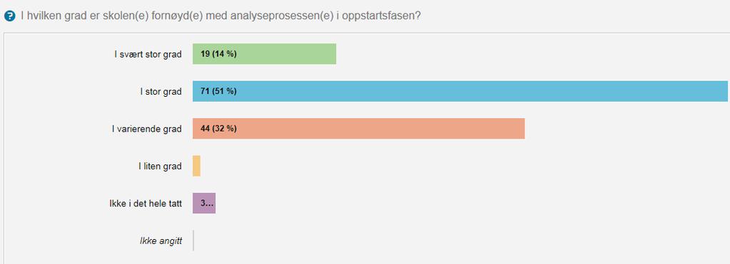 Figuren viser at 65 (52) prosent av skoleeierne i pulje 3 har svart at skolene «I svært stor grad» eller «I stor grad» er fornøyde med analyseprosessene i oppstartfasen.