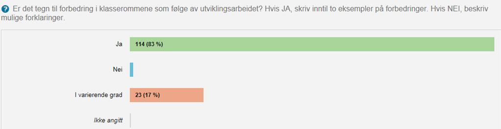 Figuren viser at 83 (79) prosent av skoleeierne rapporterer om at skolene ser tegn til forbedringer i klasserommene som en følge av utviklingsarbeidet.