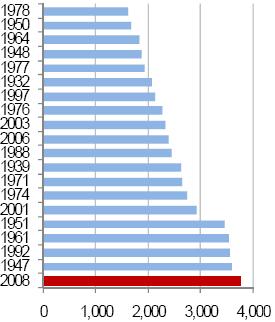 3.3 Performance during dry periods During the 2s, there occurred a series of droughts that pushed New Zealand s power system to its limits and initiated large public energy saving campaigns.