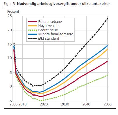 Bedre helse medfører. 4% arbeidsgiveravgift i 2050 = - 5% p.