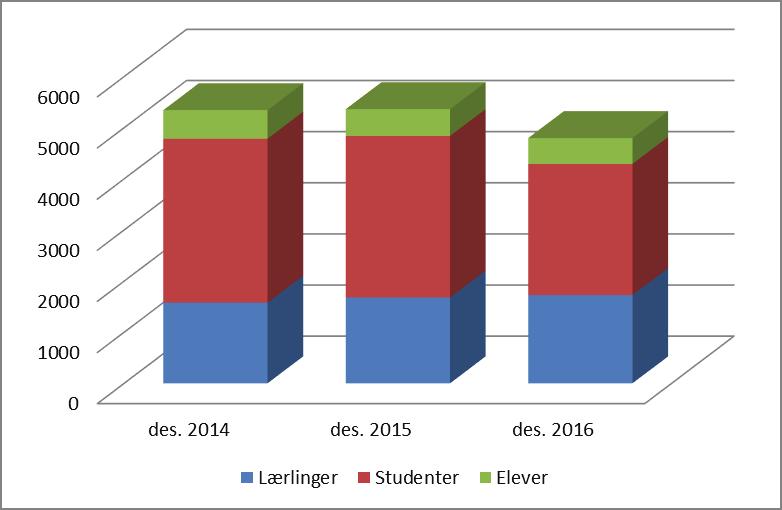 4 Tabell 2. Oversikt over antall elever, studenter og lærlinger des. 2014 des. 2015 des.