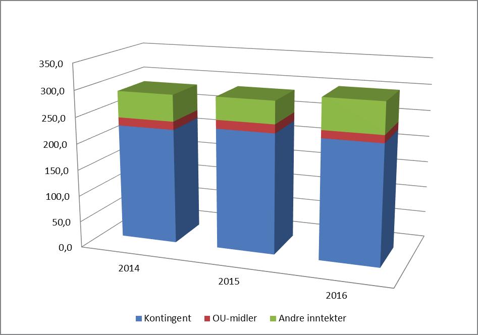 5 2. Inntektsutviklingen Forbundets inntekter i 2014, 2015 og 2016 har utviklet seg slik det fremgår av tabell 3 