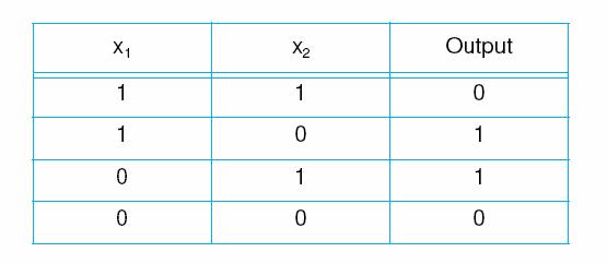 Table 11.2 The truth table for exclusive-or.