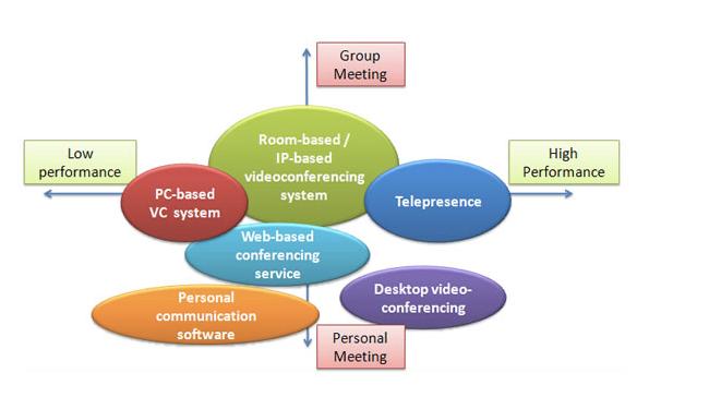 Figur 5: Ulike typer videokonferanseteknologi, jf. Aver 2016 Videokonferanse kan, som vi ser av figur 5, grupperes langs to ulike akser ut fra funksjonalitet og tekniske spesifikasjoner.