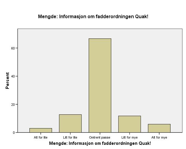 Fikk du som søker for mye eller for lite av følgende informasjon?