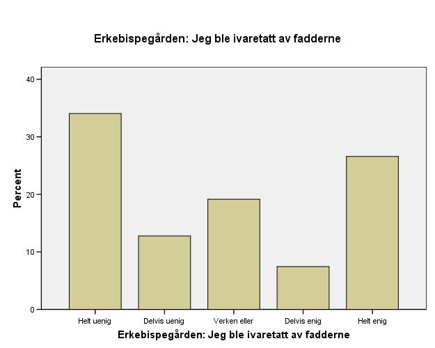 Deltakere: Hvor enig eller uenig er du i følgende utsagn om åpningsarrangementet i Erkebispegården?