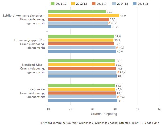 Leirfjord kommune skoleeier Sammenlignet geografisk Fordelt på periode Offentlig eierform Illustrasjonen er hentet fra Skoleporten Vurdering: Leirfjord har fortsatt dårligere skår på grunnskolepoeng