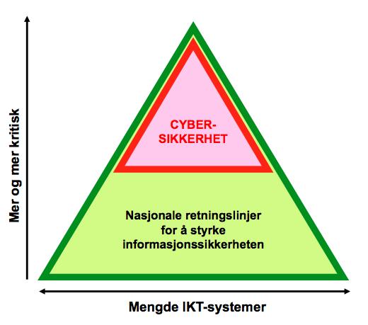 1.2 Forholdet til Nasjonale retningslinjer for å styrke informasjonssikkerheten 2007-2010 Den nasjonale strategien for cybersikkerhet konkretiserer og utdyper de nasjonale retningslinjene for