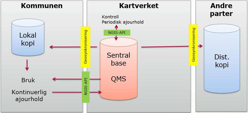 Dataflyt Kommuner og andre parter oppdaterer enkeltendringer direkte inn i sentral base gjennom sine lokale klienter Kartverket har fag- og driftsansvaret for den sentrale databasen, noe som