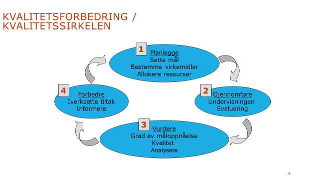 Kvalitetsarbeidet ved fakultetet Kvalitetssikrings- og utviklingssystemet ved Universitetet i Stavanger omfatter alle studier, fra emnenivå til programnivå i alle tre sykluser.