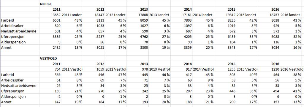 Nedsatt arbeidsevne. Overgang til arbeid.