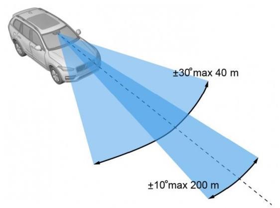 15 Source: Volvo Car Group and Delphi Automotive Radar and Camera system (RACam) inside the wind shield The RACam module on Volvo XC 90 has two fields of view-short range 40m ahead, 30