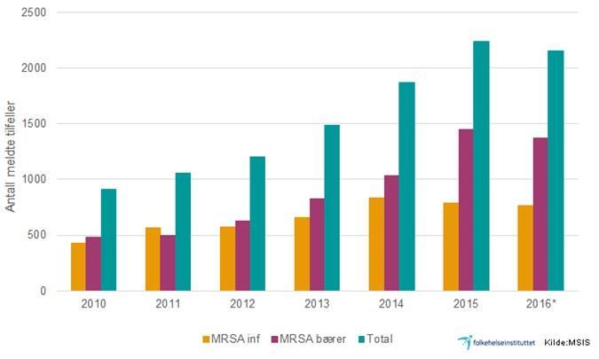 MRSA i Norge I 2015 ble det totalt meldt 2235 tilfeller med MRSA, hvorav 785 tilfeller av MRSA-infeksjon og