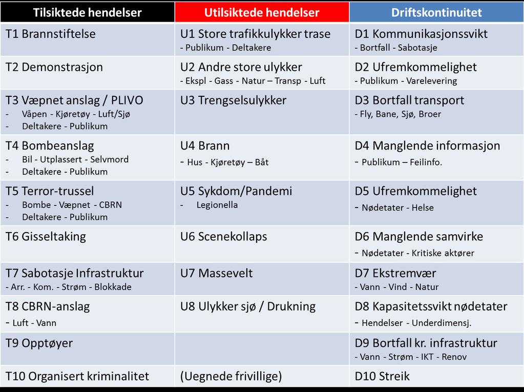 Identifiserte uønskede