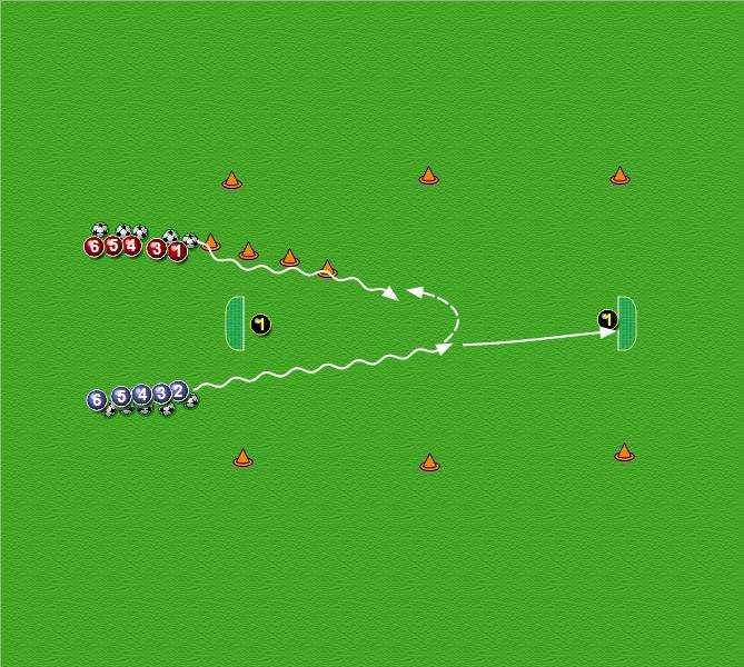 Hensikten er å trene på 1:1 ferdigheter - Gå når ballen går (def) 1:1 øvelse 1 1:1 med omstilling Blått lag begynner å føre mot keeperen. Når blått begynner starter også en fra rødt.