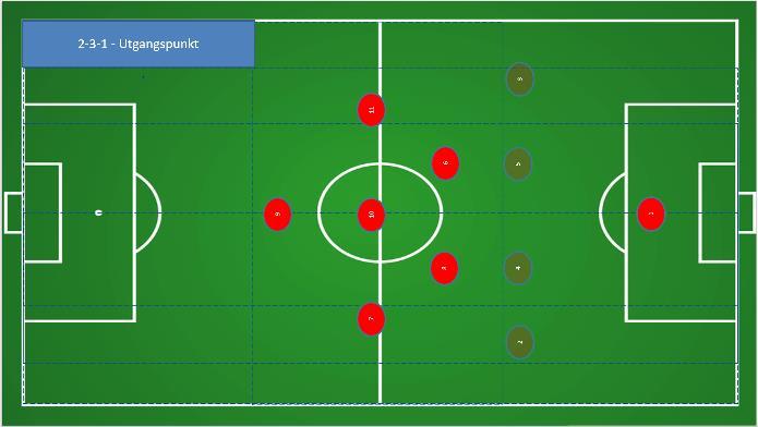 7 er: 1-2-3-1 For å vise overgangen/oppbygningen fra 7 er til 9 er har vi tatt med denne. 1-2-3-1 i 7 er er ett eksempel på en «lur» formasjon. Denne formasjonen kan enklere overføres til 1-4-2-3-1.