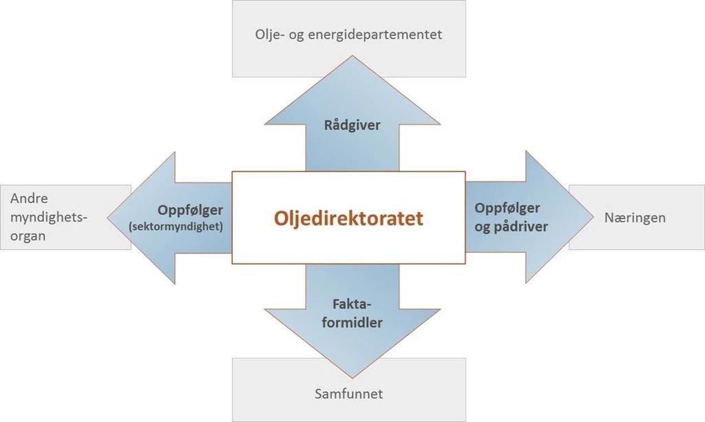 OLJEDIREKTORATETS ROLLE Størst