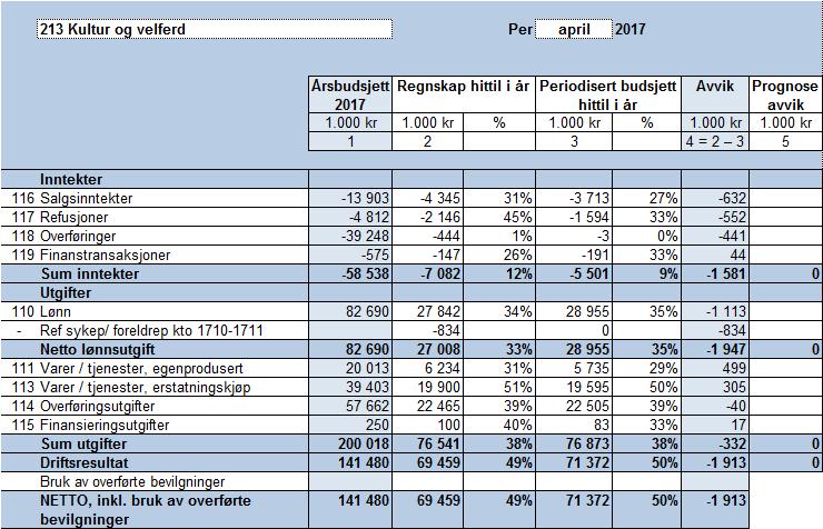 Sak 34/17 Økonomirapporten er utarbeidet på grunnlag av kommunestyrets budsjettvedtak i sak 138/16. Periodisering er foretatt med utgangspunkt i standardnøkler for kommunen som helhet.