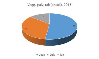 Figur 13: Fordeling av boligbranner som startet i kategoriene "Vegg/gulv/tak", "Stoppede møbler og tekstiler", "Mat på