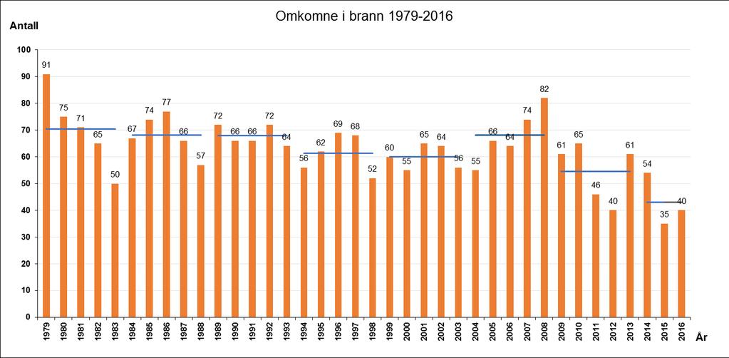 Figur 27: Omkomne i brann 1979-216 Andelen av de som omkommer i brann som er over 7 år er over tid drøyt 3%, men sett i forhold til hvor mange de er så er de sterkt overrepresentert.